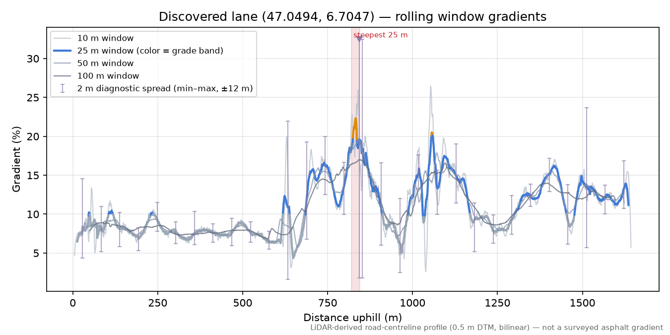 Discovered lane (47.0494, 6.7047) rolling gradient profile