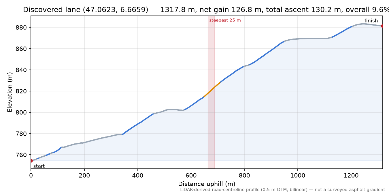 Discovered lane (47.0623, 6.6659) elevation profile