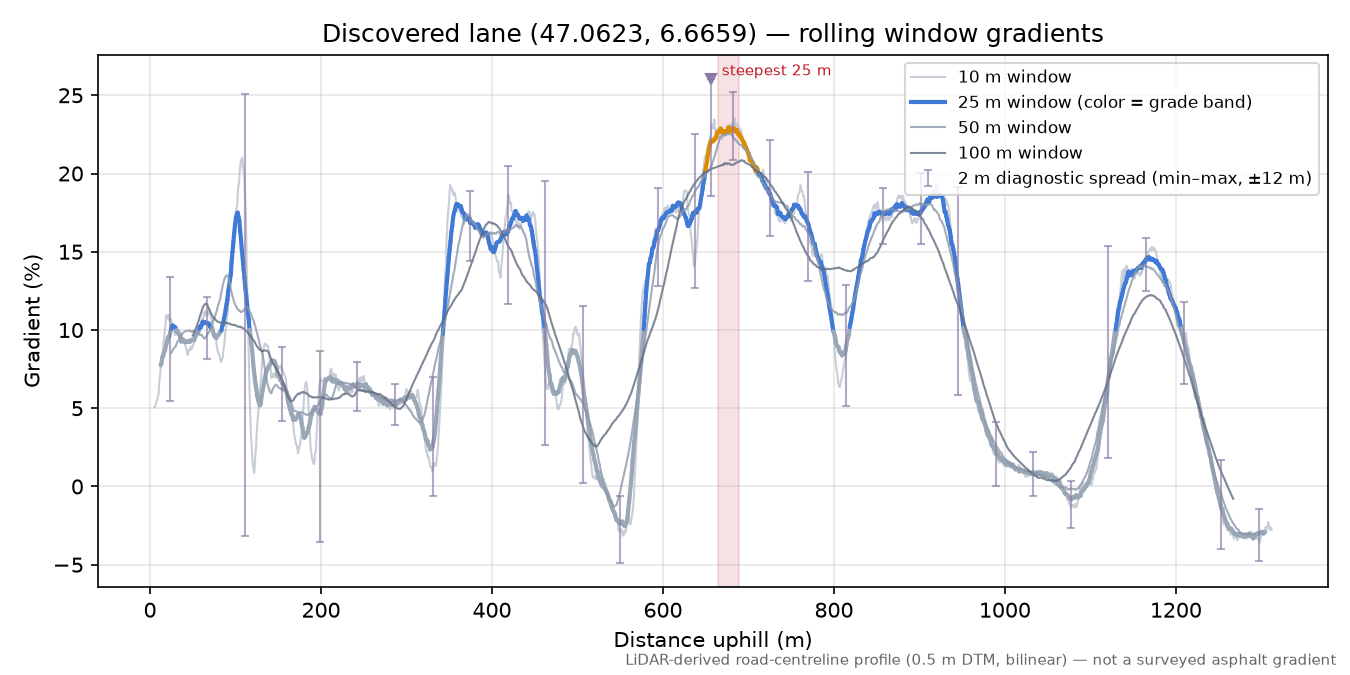 Discovered lane (47.0623, 6.6659) rolling gradient profile