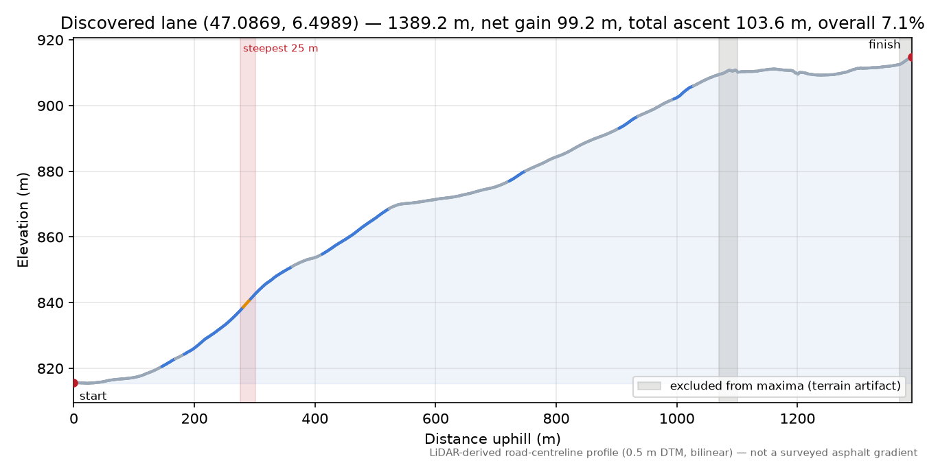 Discovered lane (47.0869, 6.4989) elevation profile