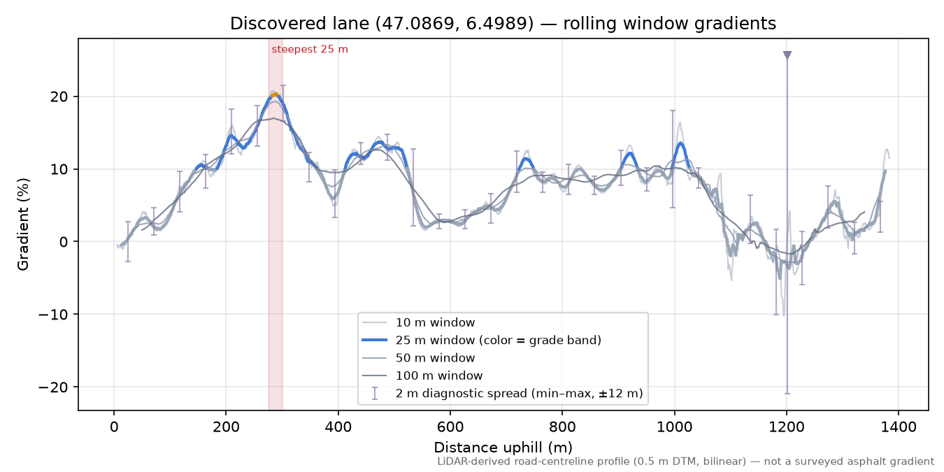 Discovered lane (47.0869, 6.4989) rolling gradient profile