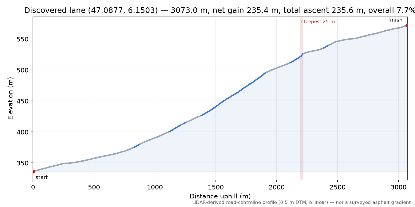 Discovered lane (47.0877, 6.1503) elevation profile