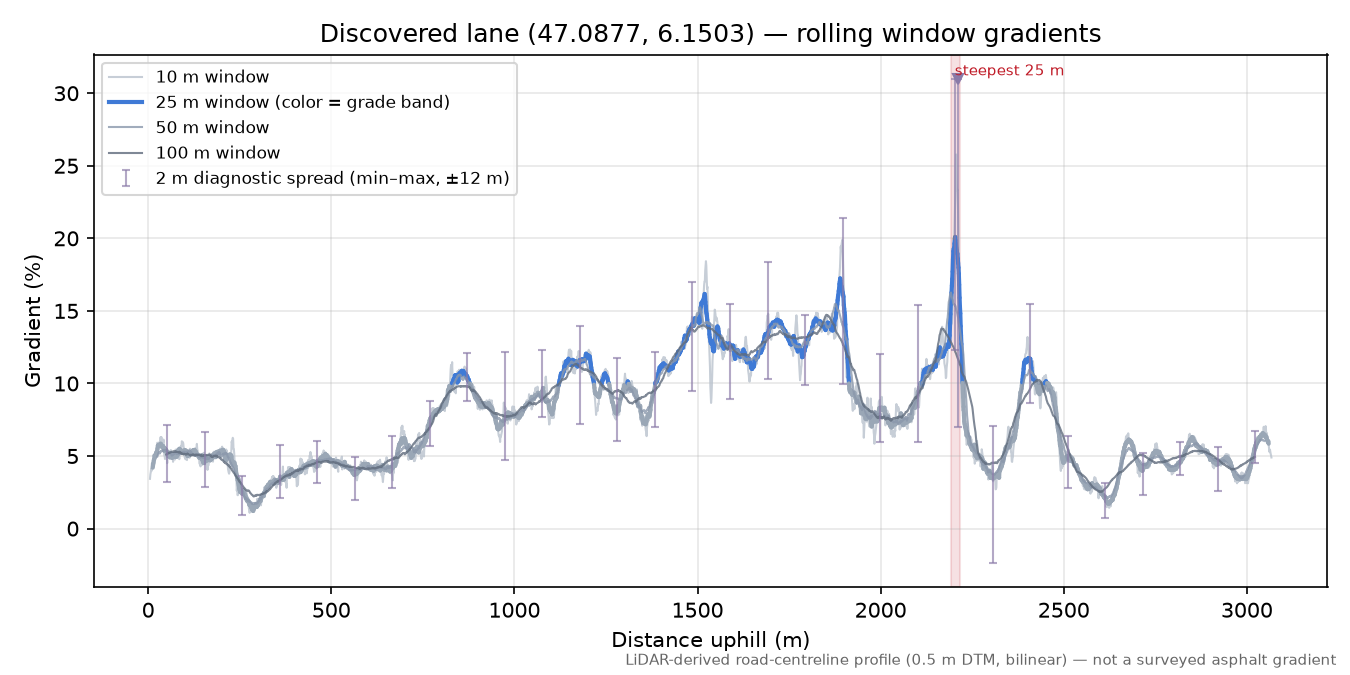 Discovered lane (47.0877, 6.1503) rolling gradient profile