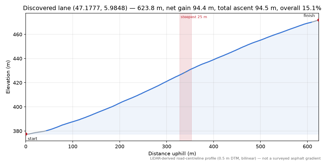 Discovered lane (47.1777, 5.9848) elevation profile