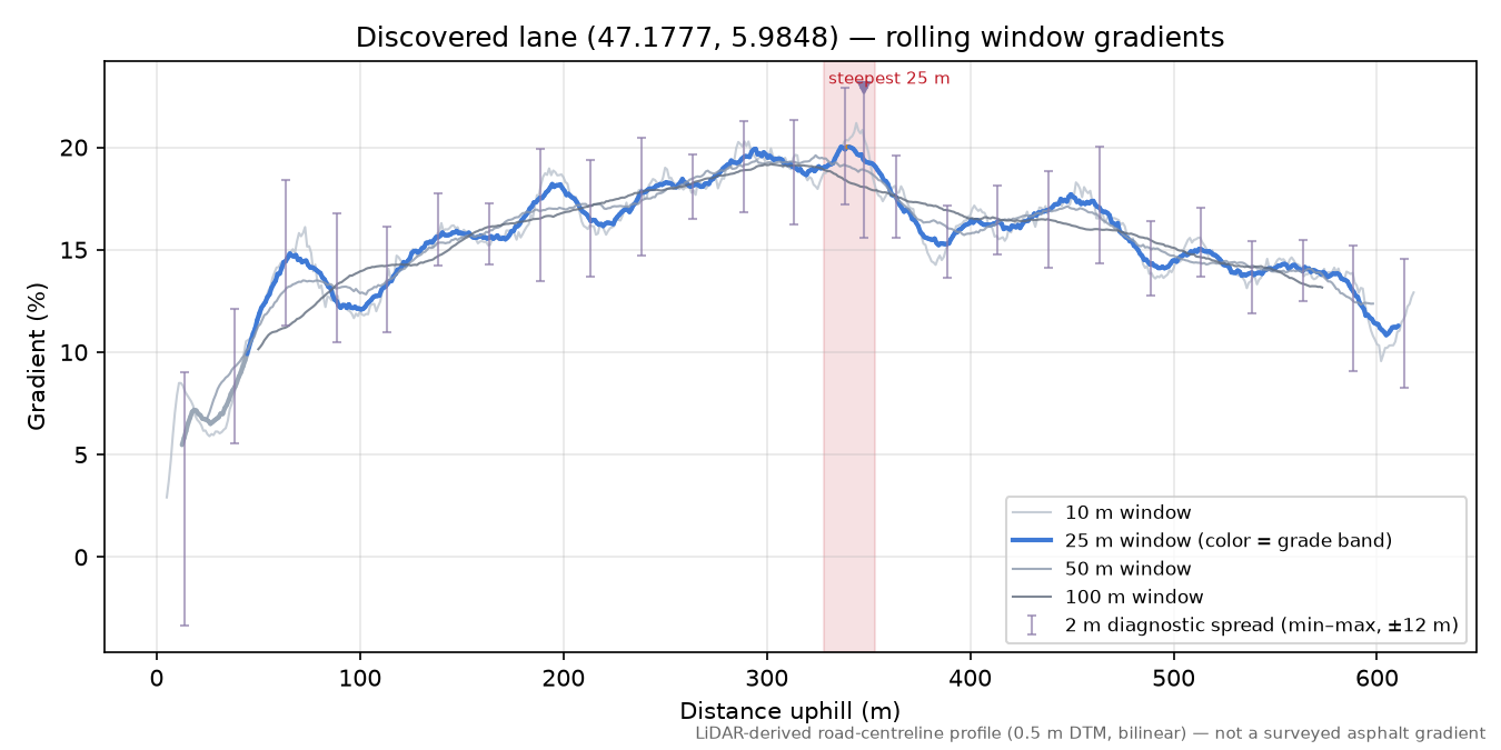 Discovered lane (47.1777, 5.9848) rolling gradient profile