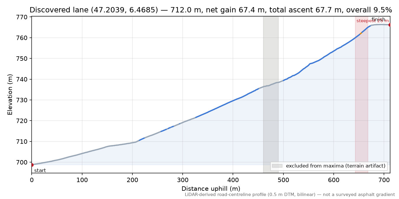 Discovered lane (47.2039, 6.4685) elevation profile