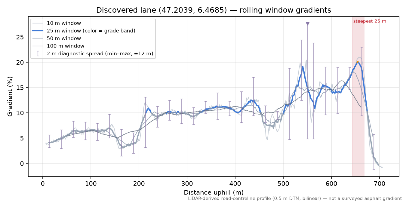 Discovered lane (47.2039, 6.4685) rolling gradient profile