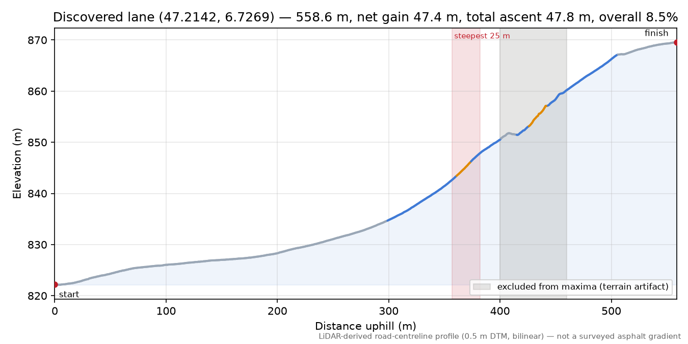 Discovered lane (47.2142, 6.7269) elevation profile