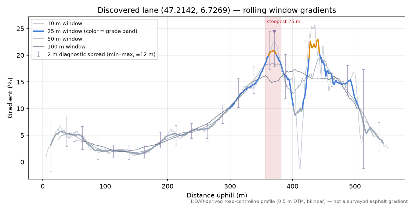 Discovered lane (47.2142, 6.7269) rolling gradient profile
