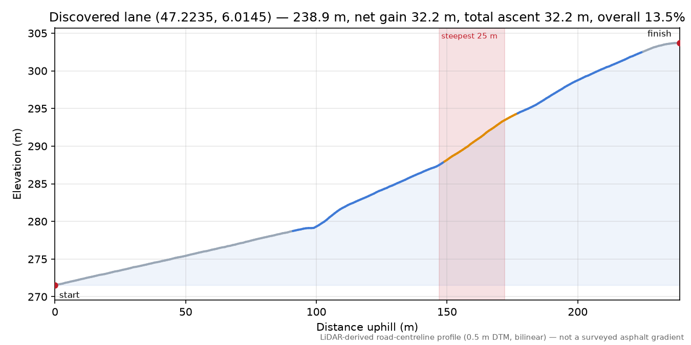 Discovered lane (47.2235, 6.0145) elevation profile