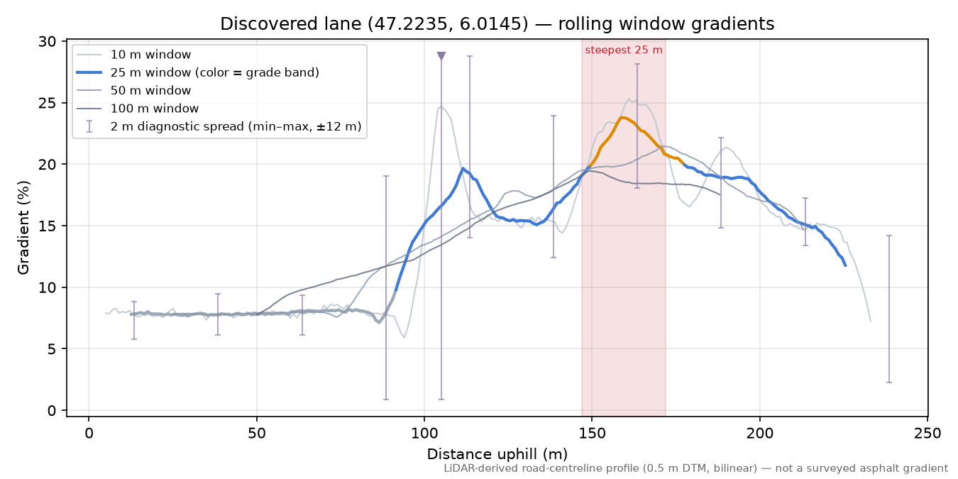 Discovered lane (47.2235, 6.0145) rolling gradient profile