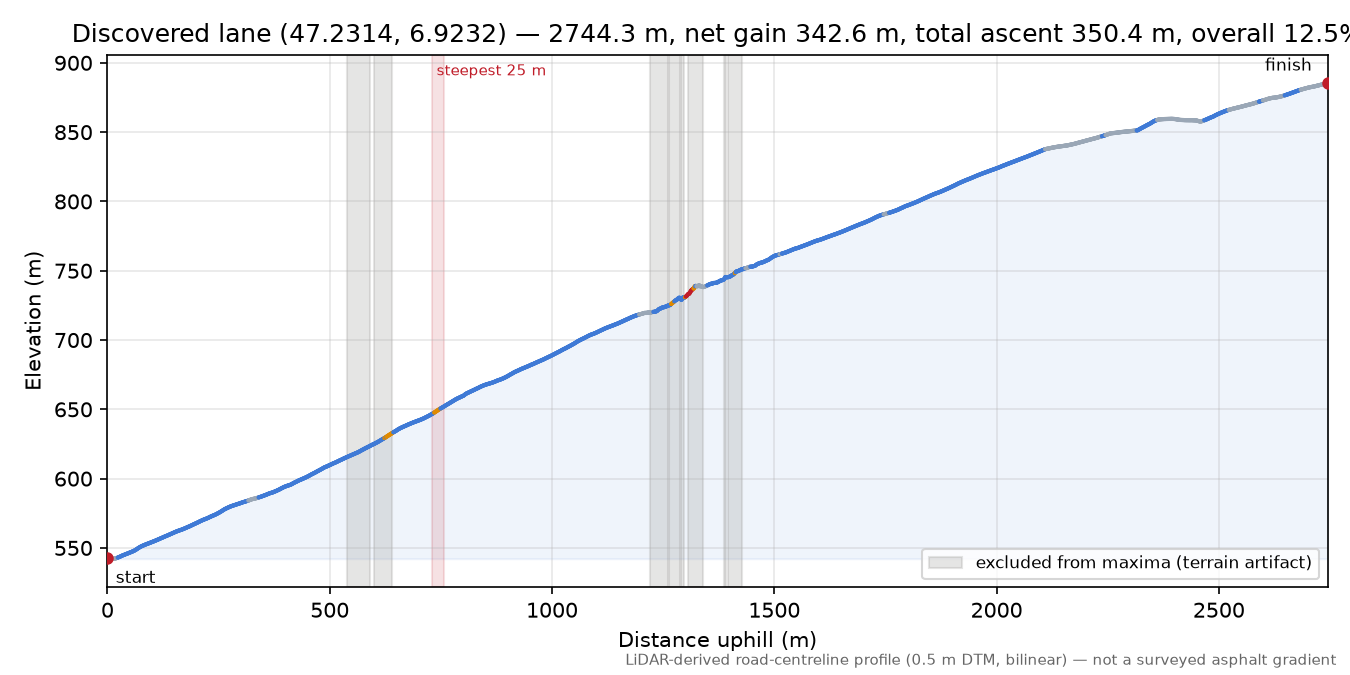 Discovered lane (47.2314, 6.9232) elevation profile
