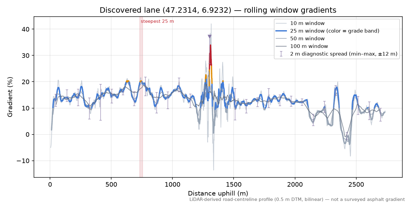 Discovered lane (47.2314, 6.9232) rolling gradient profile