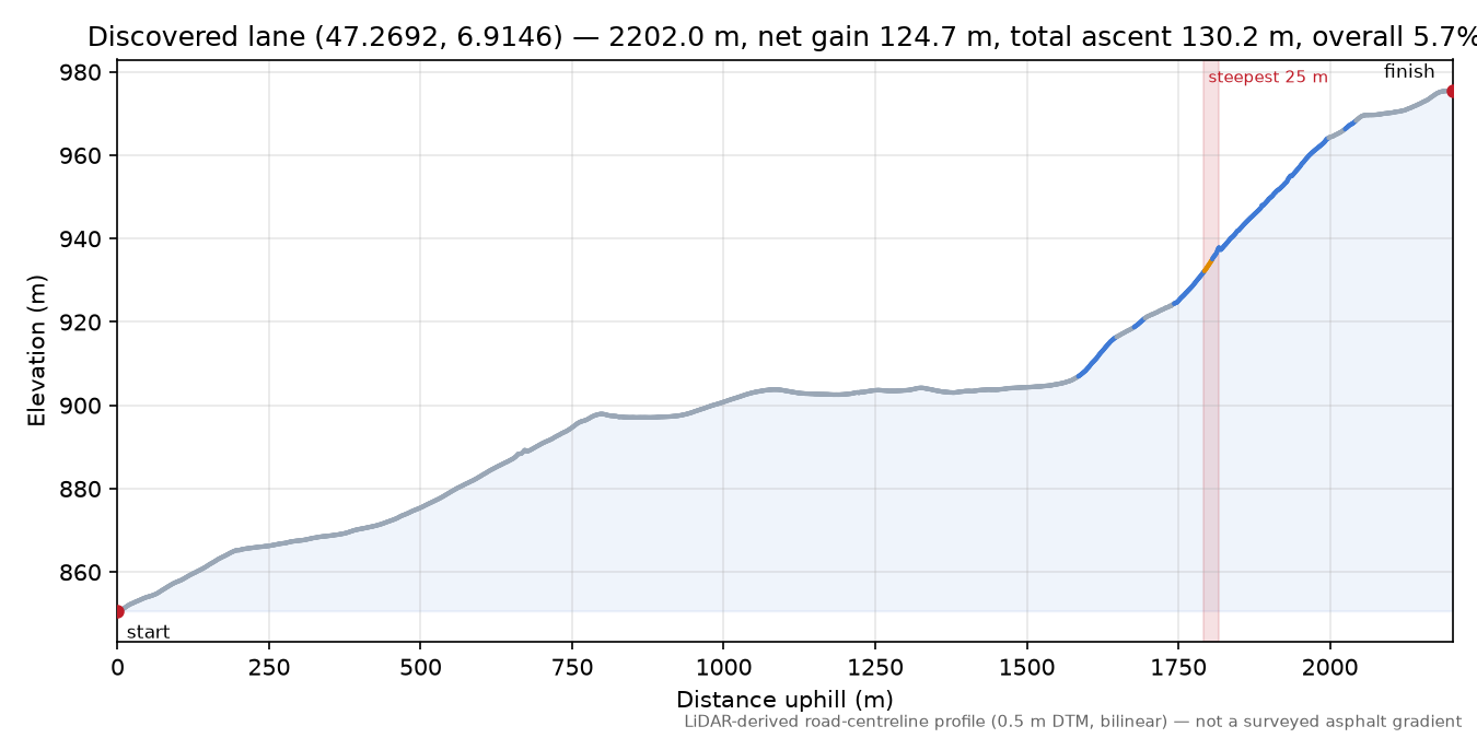 Discovered lane (47.2692, 6.9146) elevation profile
