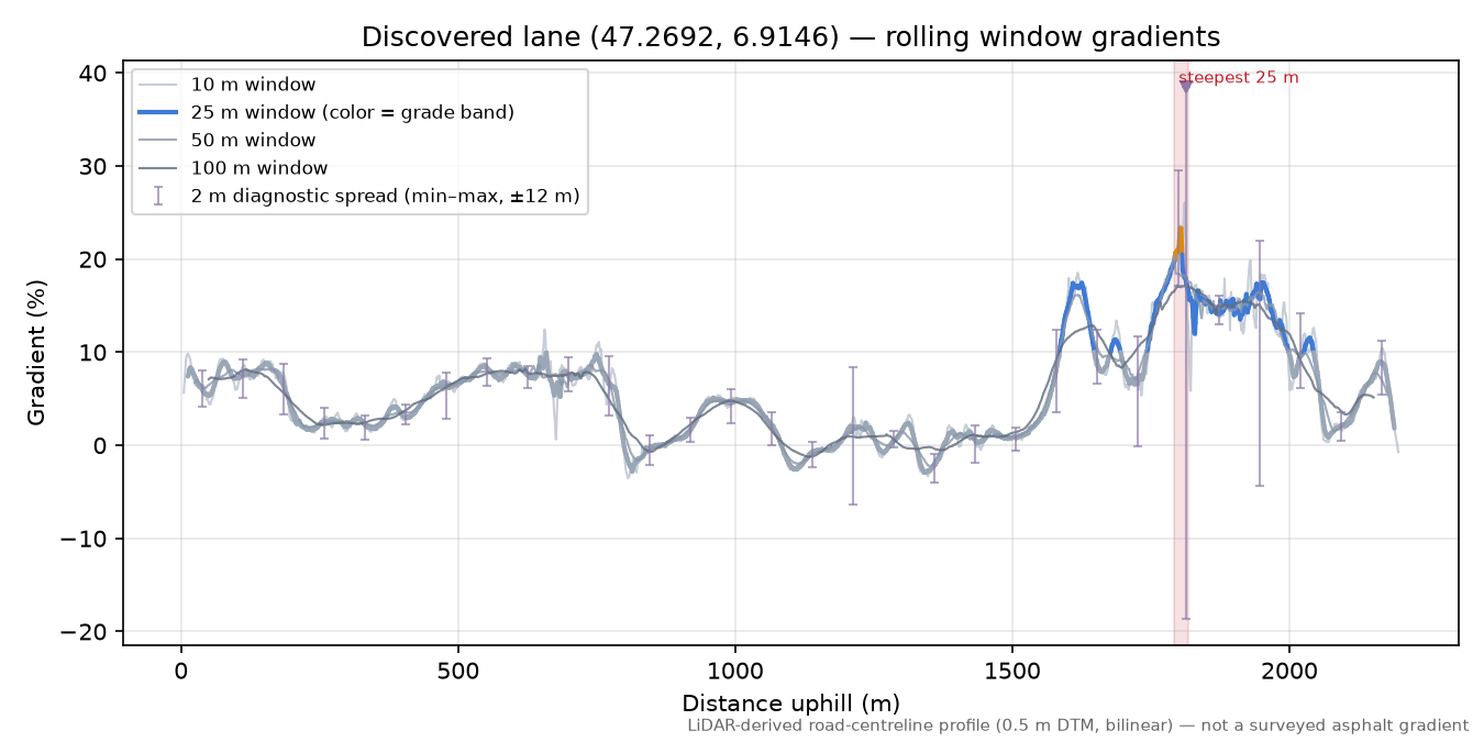 Discovered lane (47.2692, 6.9146) rolling gradient profile