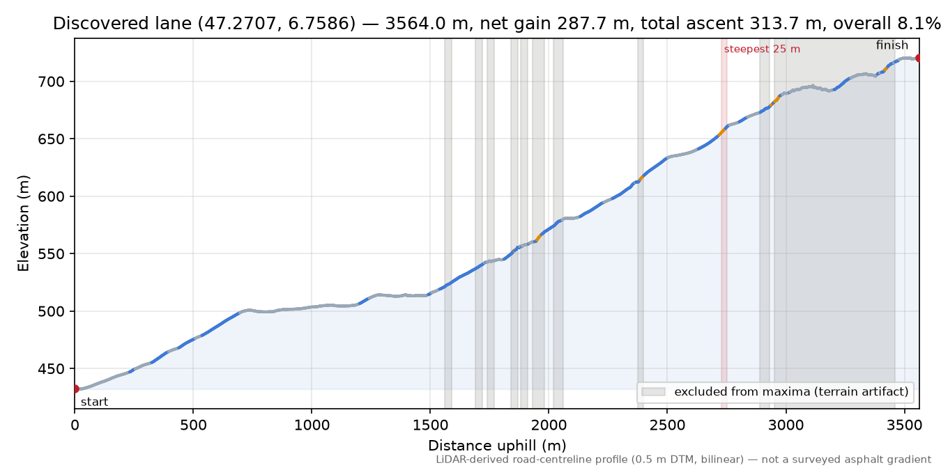 Discovered lane (47.2707, 6.7586) elevation profile