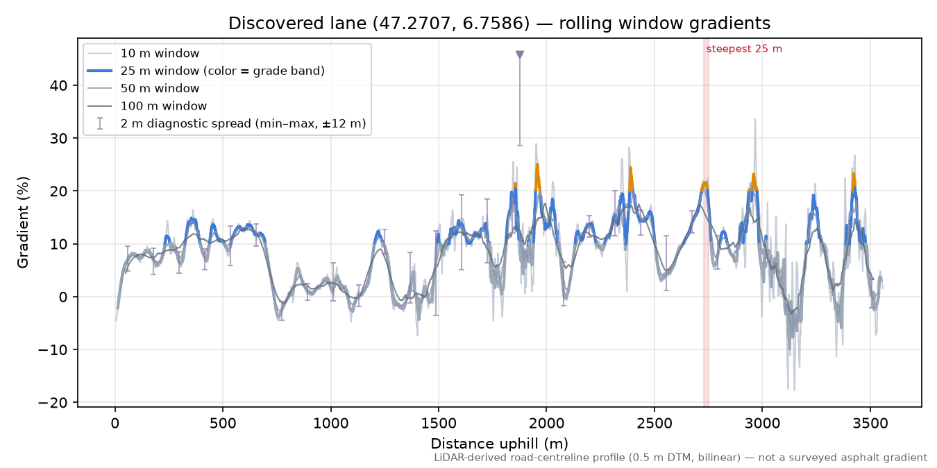 Discovered lane (47.2707, 6.7586) rolling gradient profile