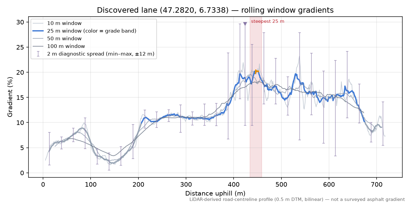 Discovered lane (47.2820, 6.7338) rolling gradient profile