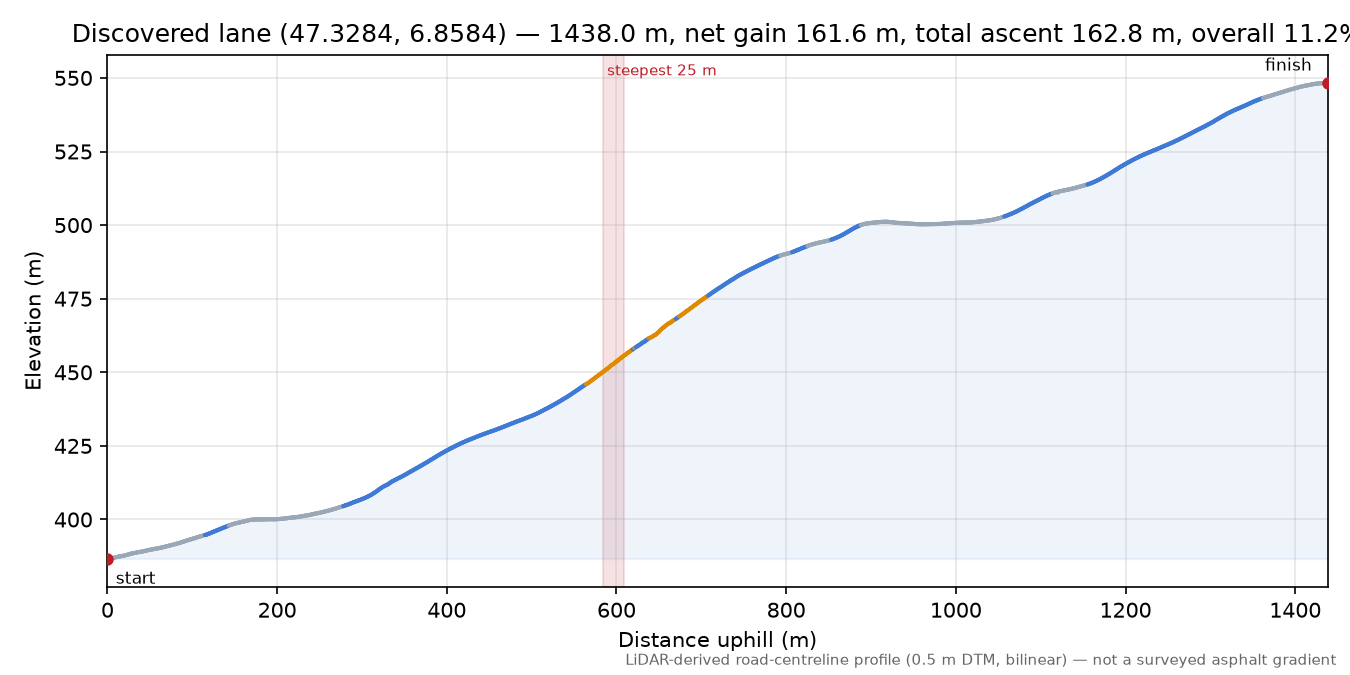 Discovered lane (47.3284, 6.8584) elevation profile