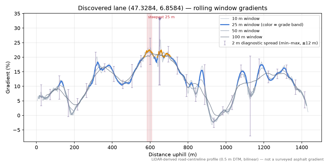 Discovered lane (47.3284, 6.8584) rolling gradient profile