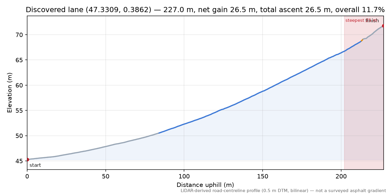 Discovered lane (47.3309, 0.3862) elevation profile