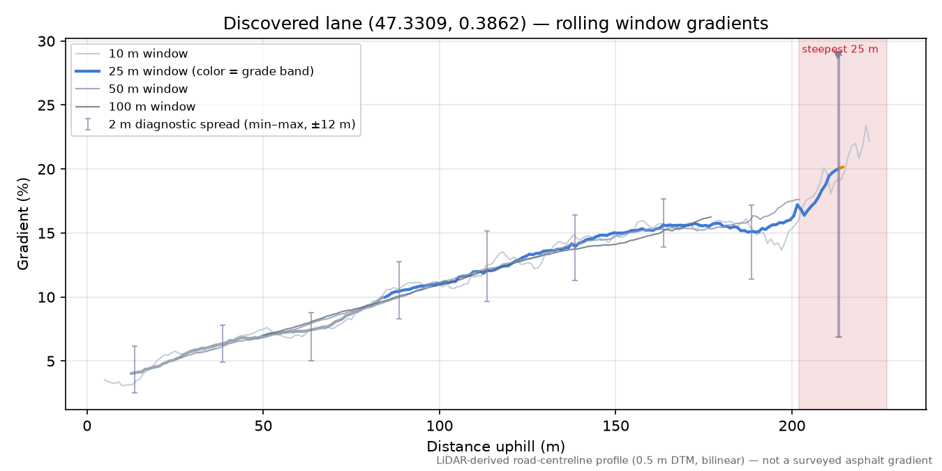 Discovered lane (47.3309, 0.3862) rolling gradient profile