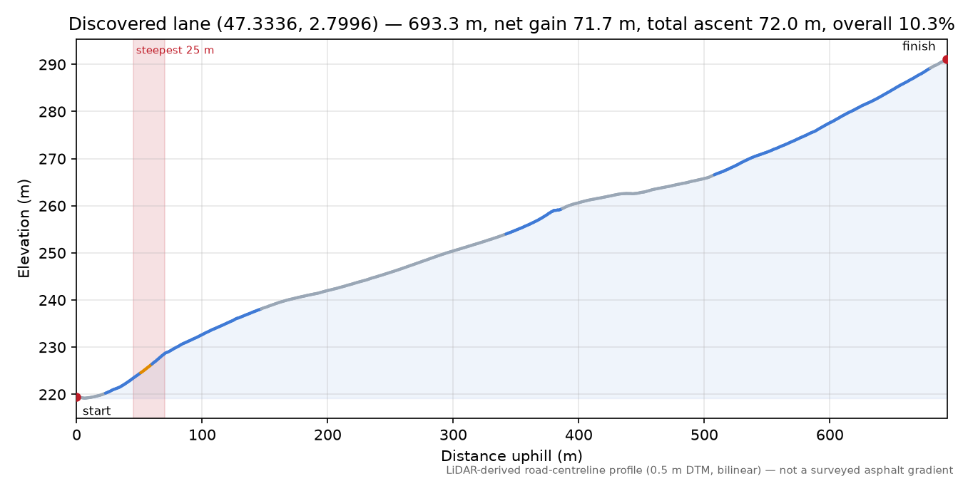 Discovered lane (47.3336, 2.7996) elevation profile