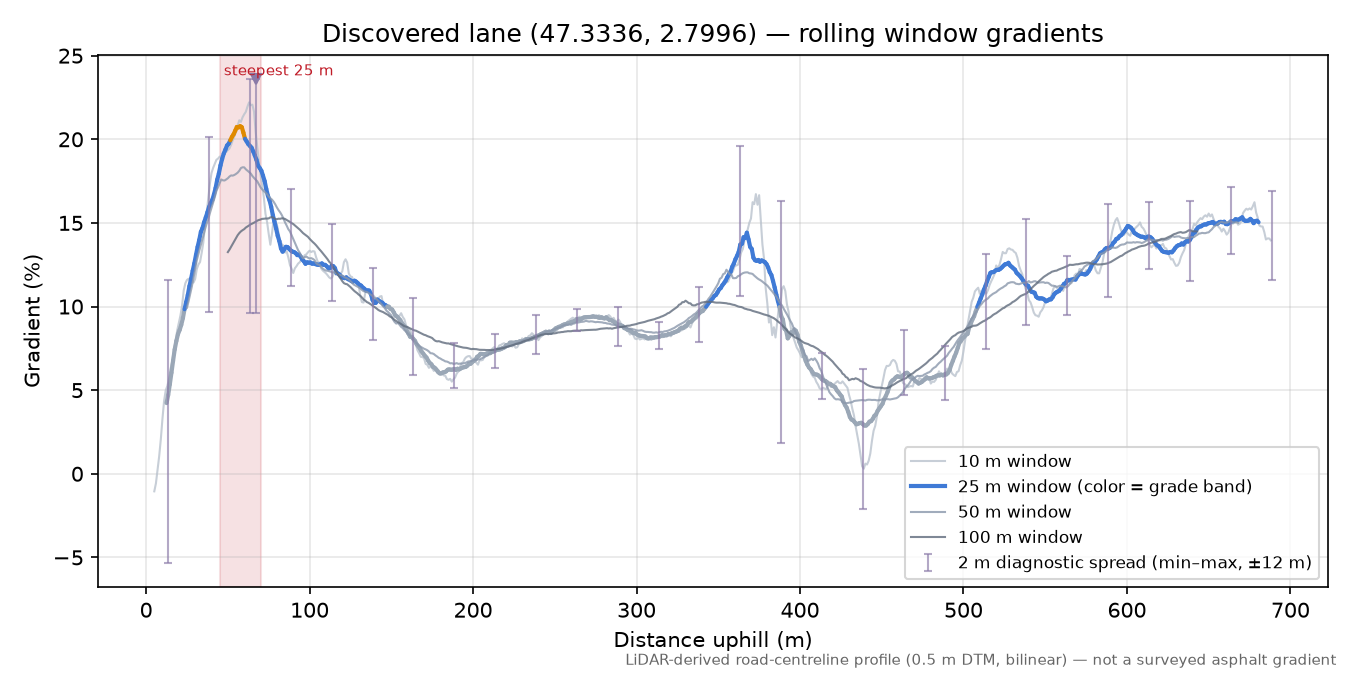 Discovered lane (47.3336, 2.7996) rolling gradient profile