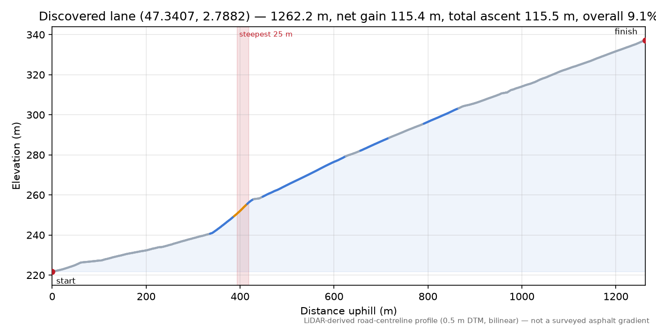 Discovered lane (47.3407, 2.7882) elevation profile