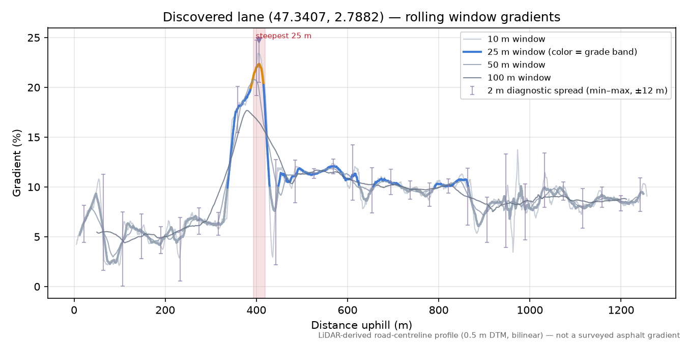 Discovered lane (47.3407, 2.7882) rolling gradient profile