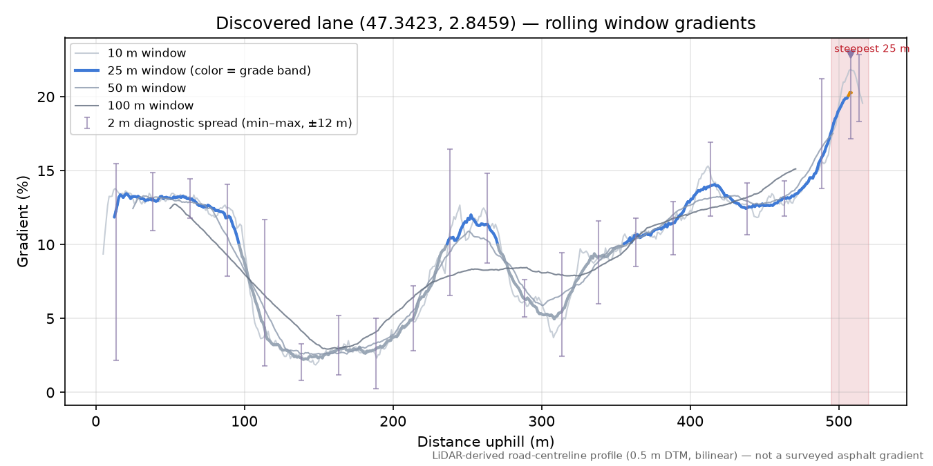 Discovered lane (47.3423, 2.8459) rolling gradient profile