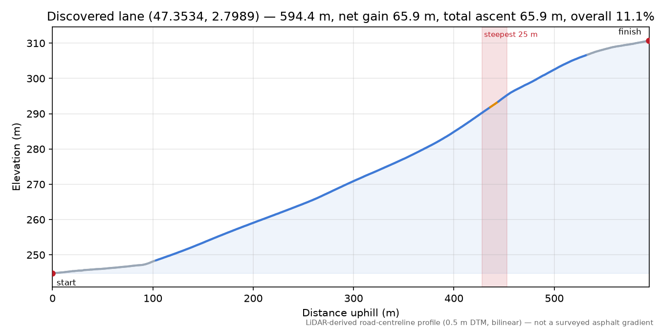 Discovered lane (47.3534, 2.7989) elevation profile
