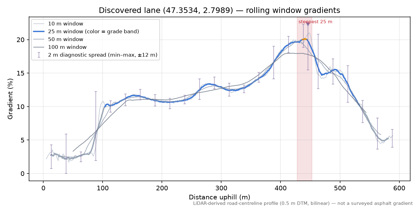 Discovered lane (47.3534, 2.7989) rolling gradient profile