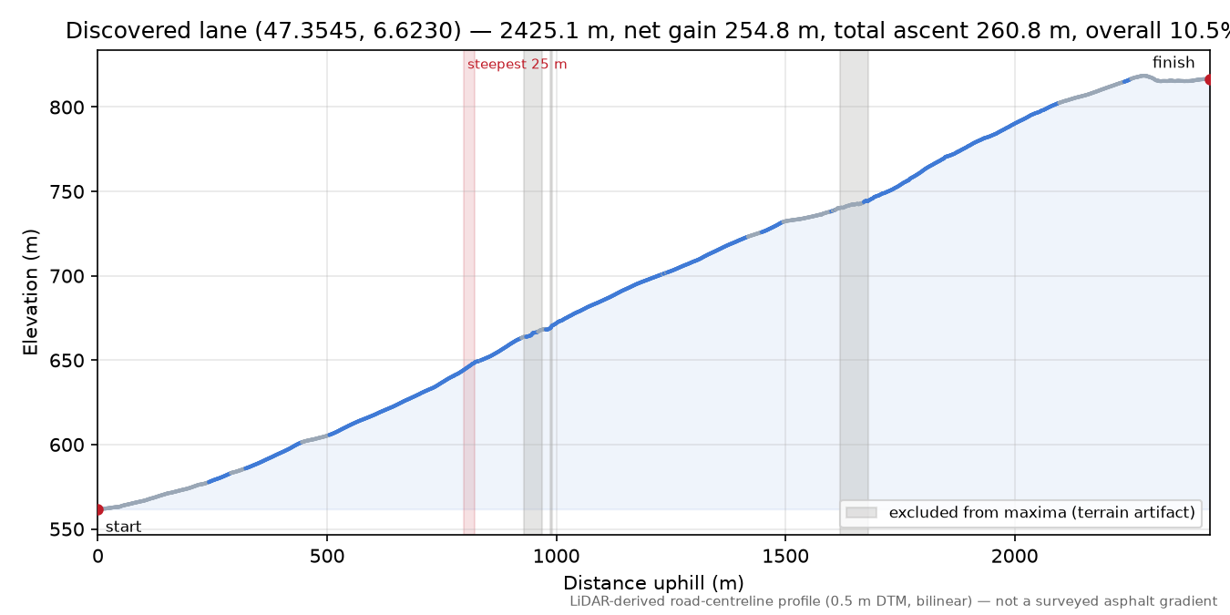 Discovered lane (47.3545, 6.6230) elevation profile