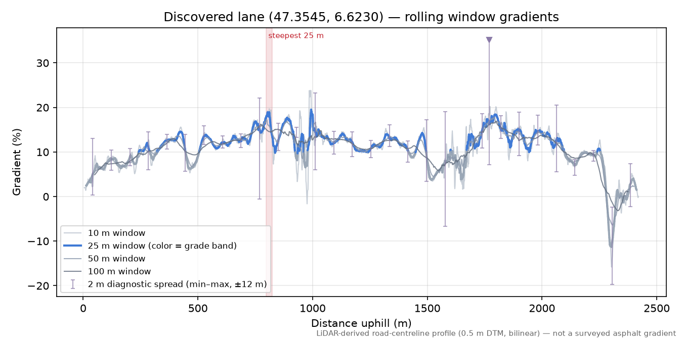 Discovered lane (47.3545, 6.6230) rolling gradient profile