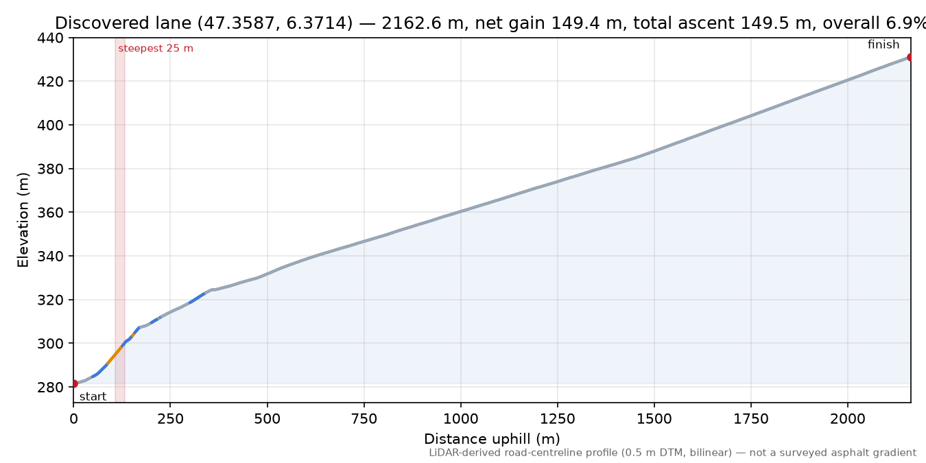 Discovered lane (47.3587, 6.3714) elevation profile