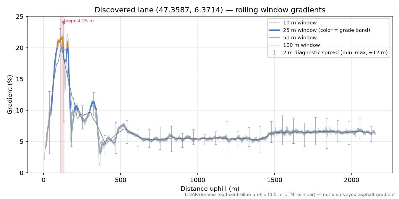 Discovered lane (47.3587, 6.3714) rolling gradient profile