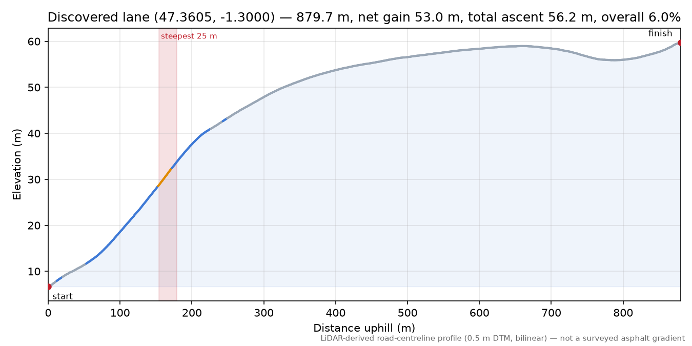 Discovered lane (47.3605, -1.3000) elevation profile
