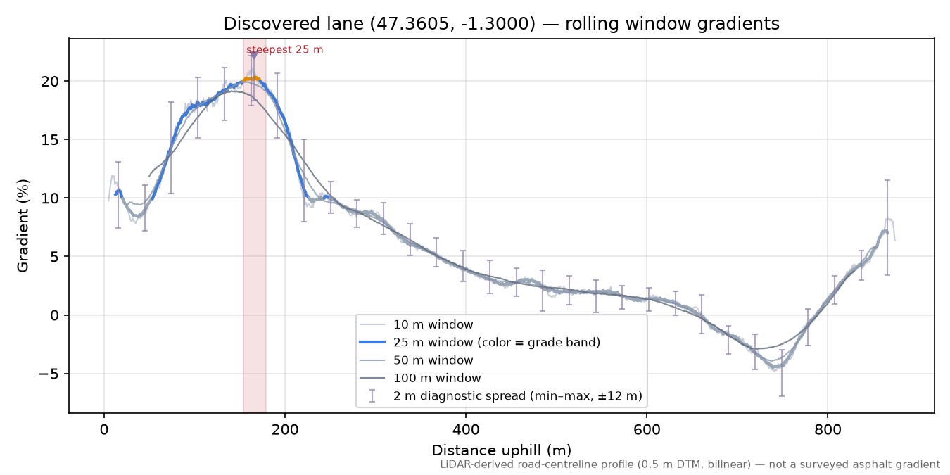 Discovered lane (47.3605, -1.3000) rolling gradient profile