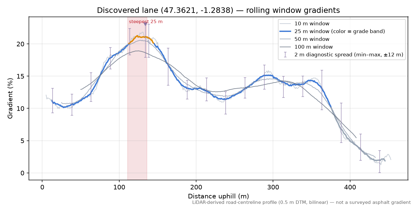 Discovered lane (47.3621, -1.2838) rolling gradient profile