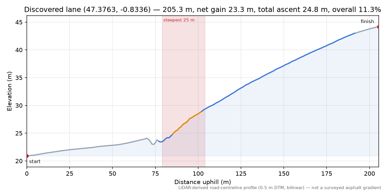Discovered lane (47.3763, -0.8336) elevation profile
