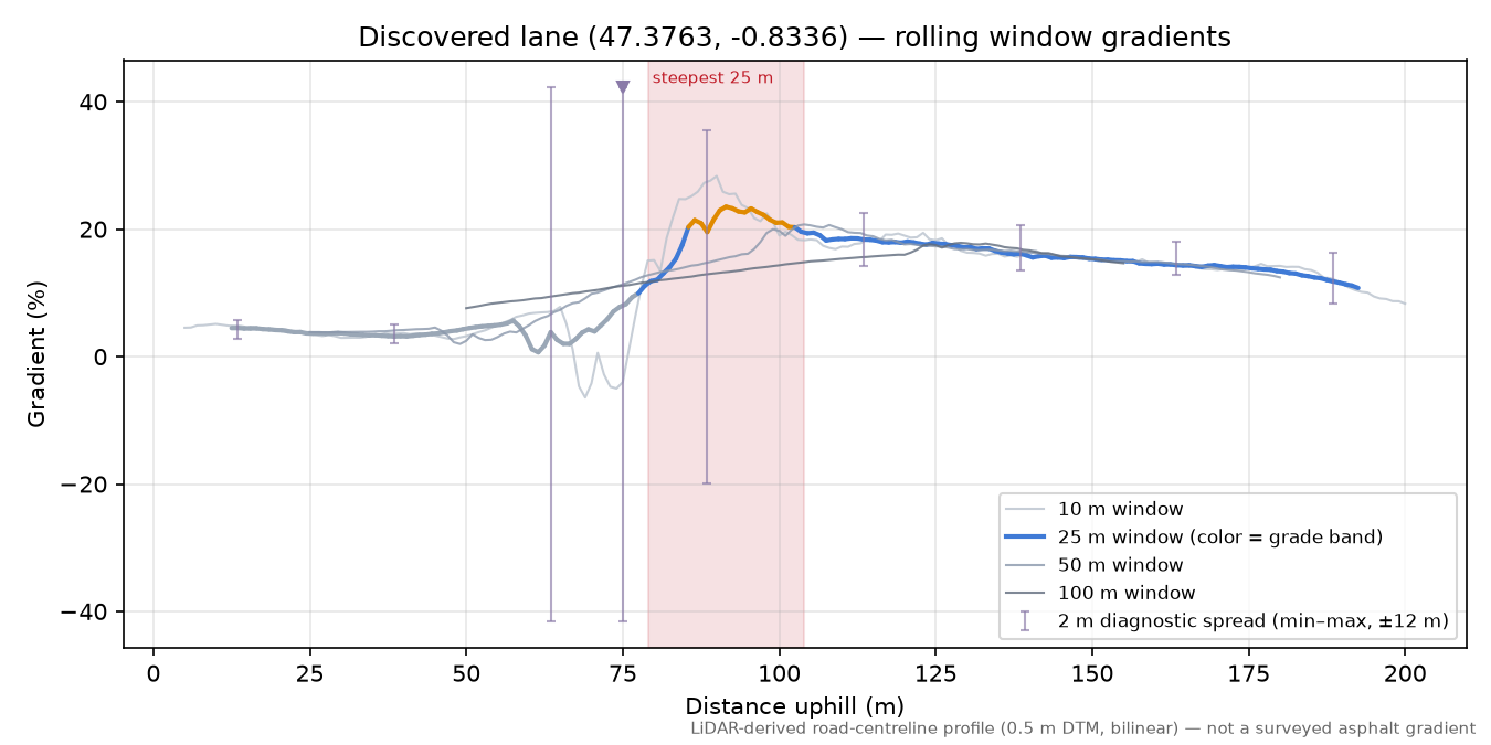 Discovered lane (47.3763, -0.8336) rolling gradient profile