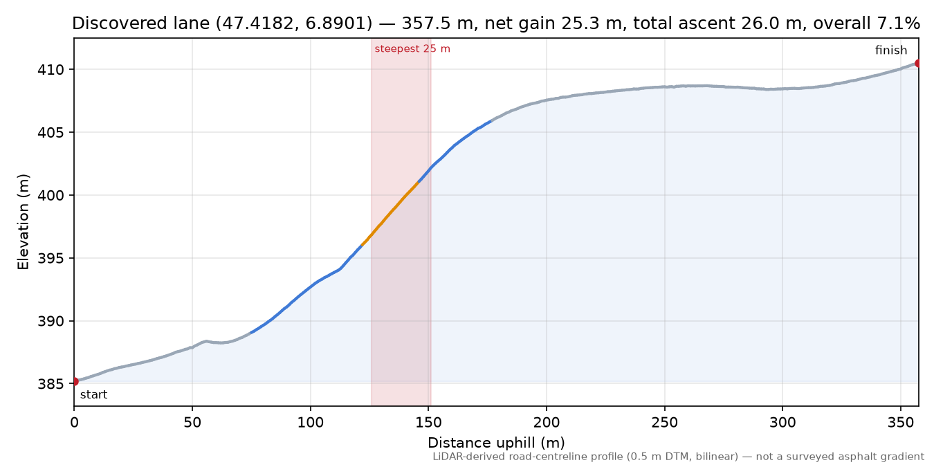 Discovered lane (47.4182, 6.8901) elevation profile
