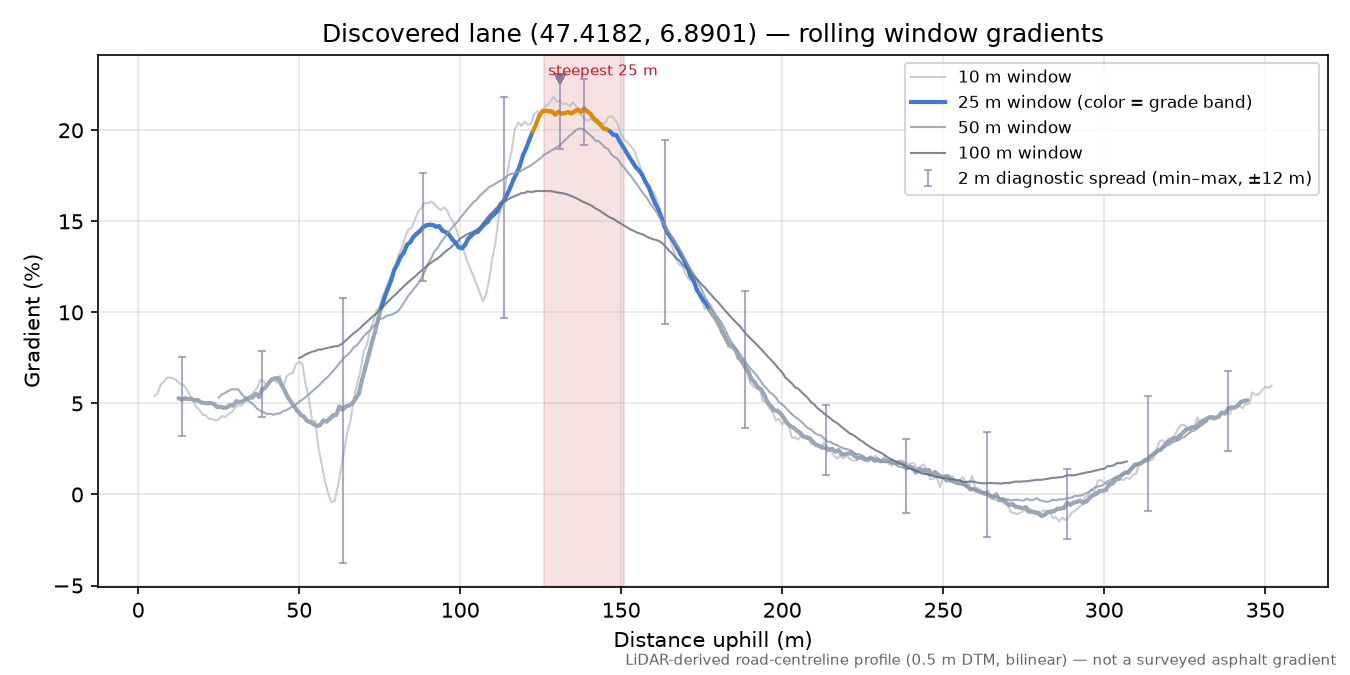 Discovered lane (47.4182, 6.8901) rolling gradient profile
