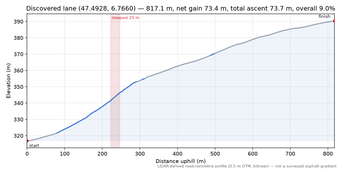 Discovered lane (47.4928, 6.7660) elevation profile