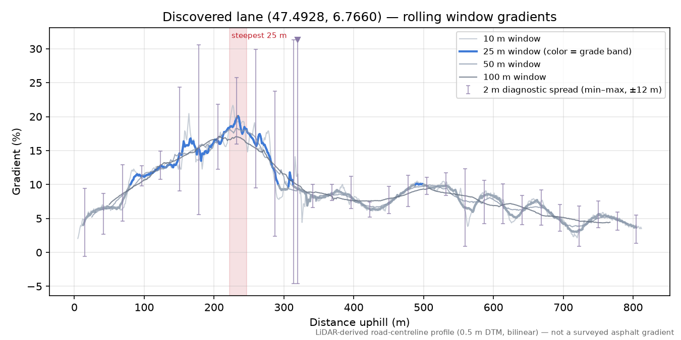 Discovered lane (47.4928, 6.7660) rolling gradient profile