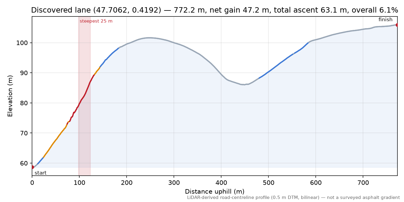Discovered lane (47.7062, 0.4192) elevation profile