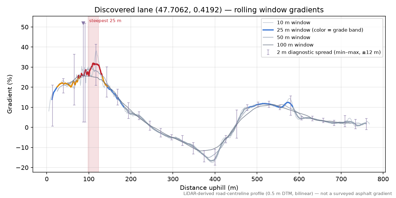 Discovered lane (47.7062, 0.4192) rolling gradient profile