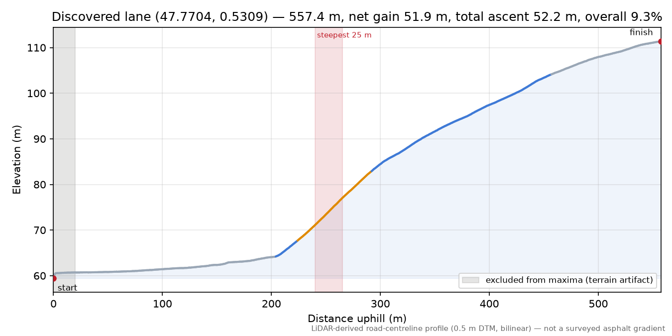 Discovered lane (47.7704, 0.5309) elevation profile