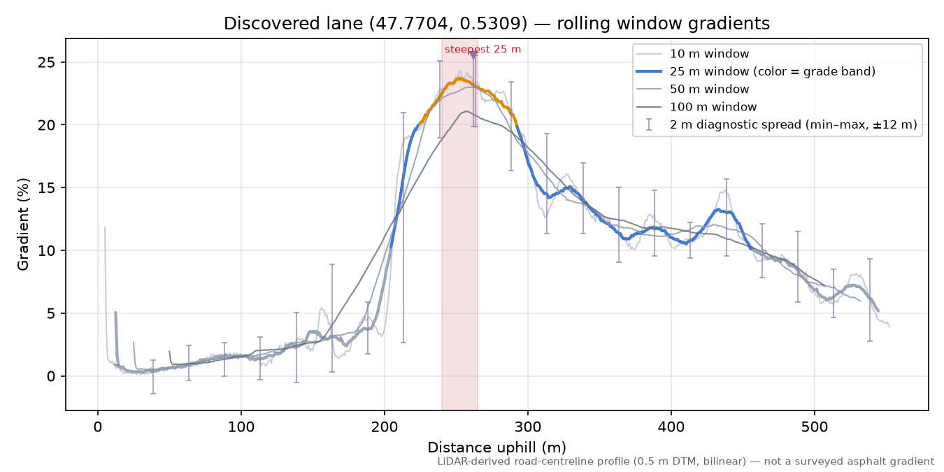 Discovered lane (47.7704, 0.5309) rolling gradient profile
